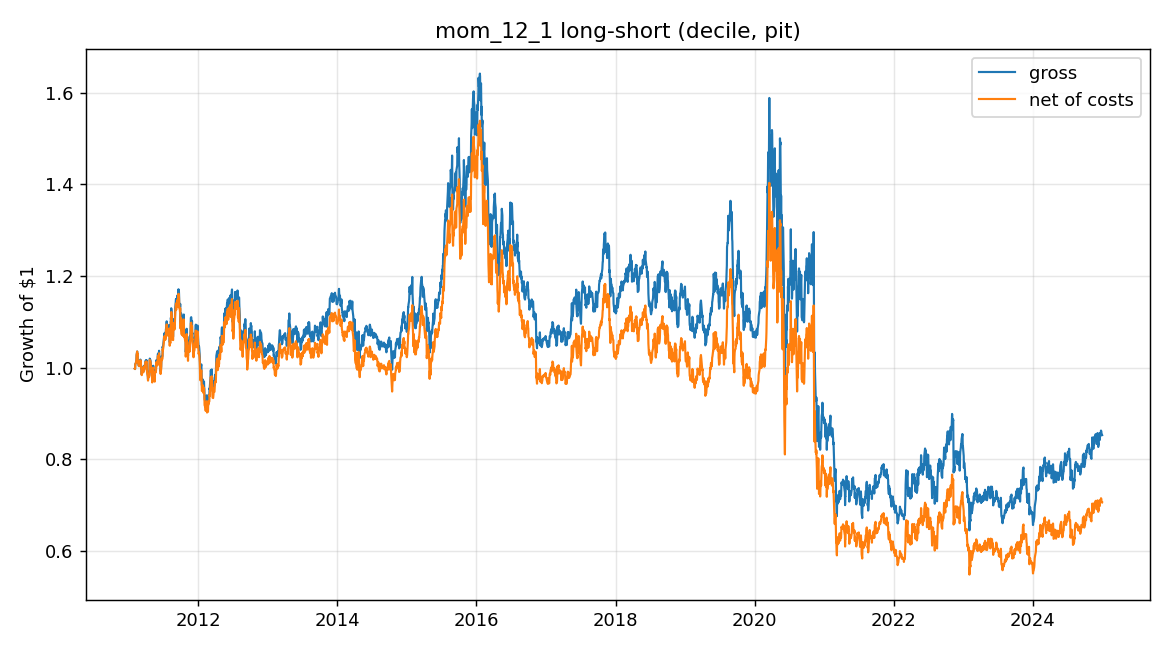 Momentum long-short equity curve