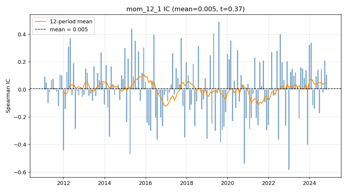 Momentum information coefficient over time