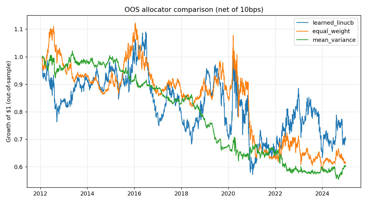 Out-of-sample allocator equity curves