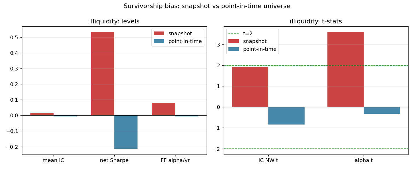 Snapshot vs point-in-time comparison of the illiquidity signal