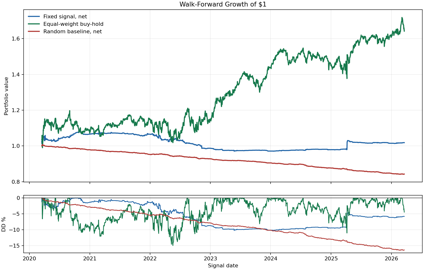 Equity curves for strategy, buy-hold baseline, and random baseline