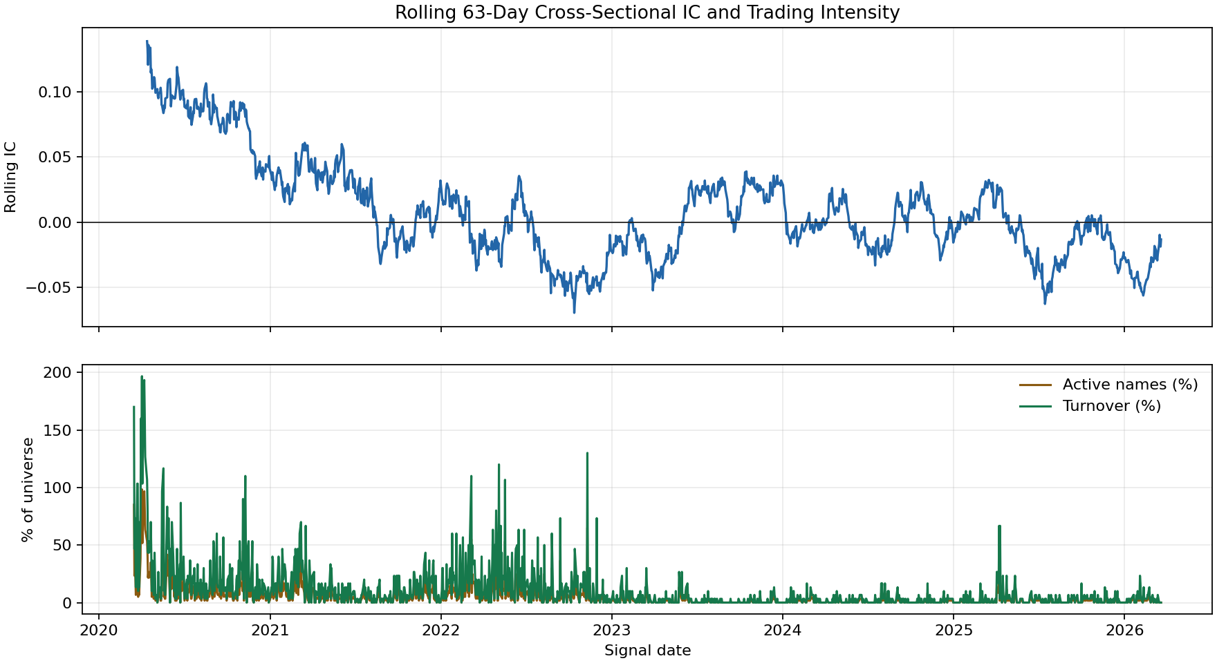 Rolling IC and trading intensity over time