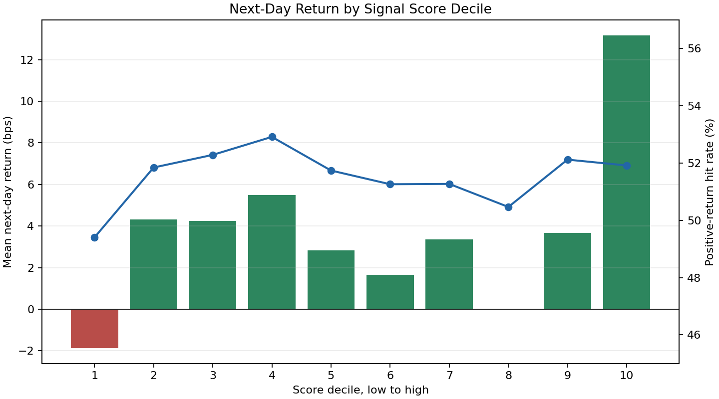 Bar chart of next-day return by signal score decile with hit-rate line